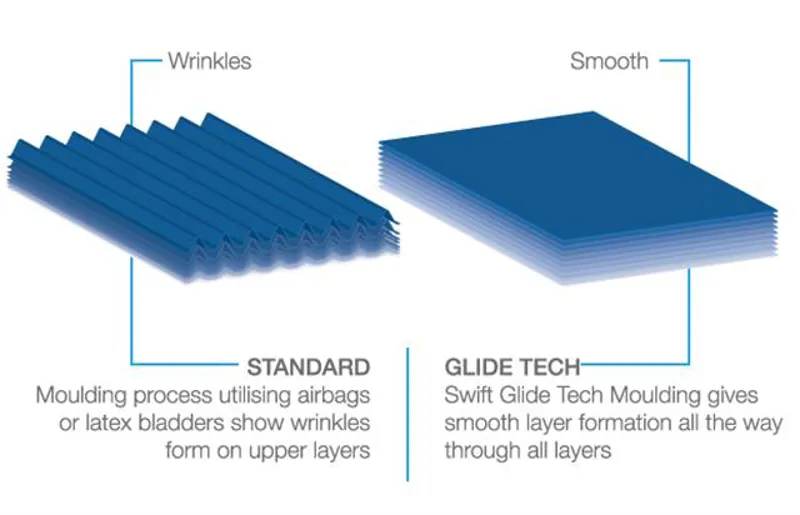 Swift Ultravox Glide Tech