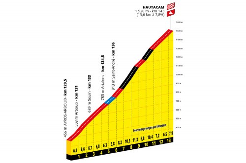 Stage 18 Climbs