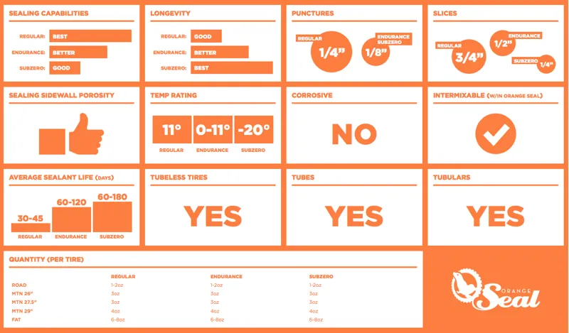 Orange Seal Guide