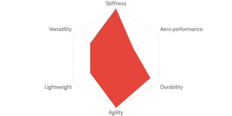 Drift Characteristics