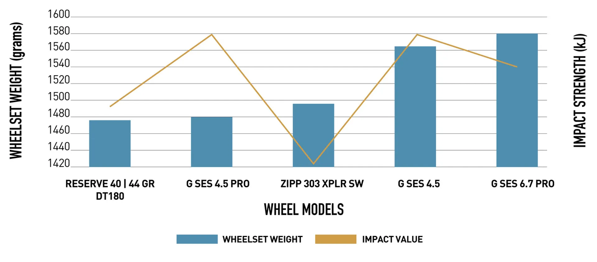 Strength Comparison