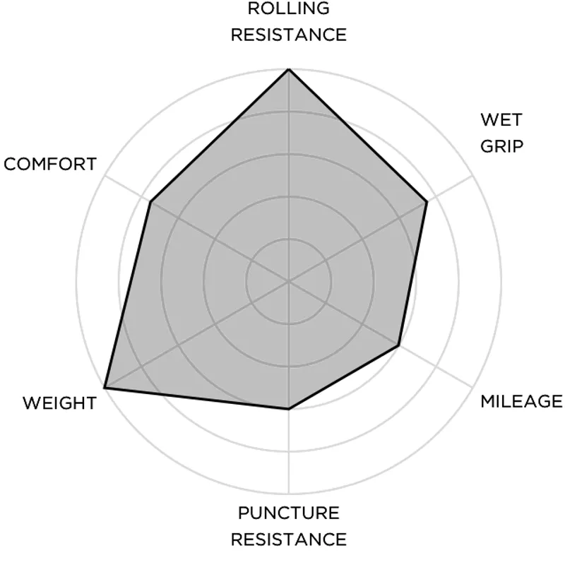 P Zero Velo TT Tech