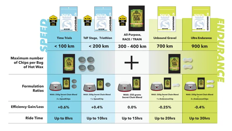 Silca Wax Additives : EnduranceChip -3