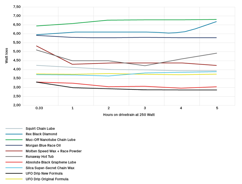 CeramicSpeed UFO Drip Lube Chain Treatment : New Formula 180ml-9