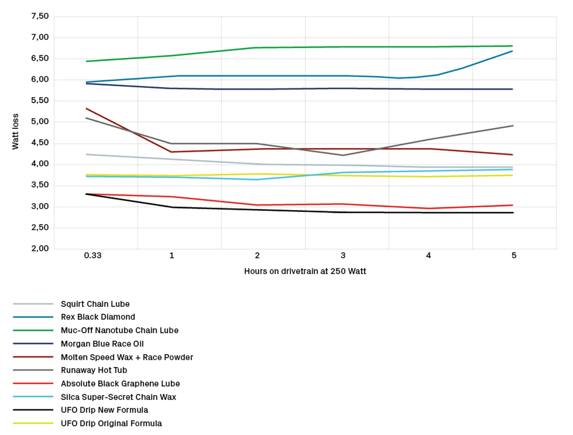 CeramicSpeed UFO Drip Lube Chain Treatment New Formula 180ml