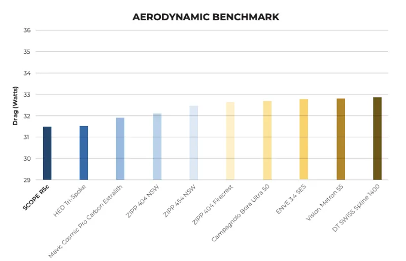 Scope Optimised Aerodynamics