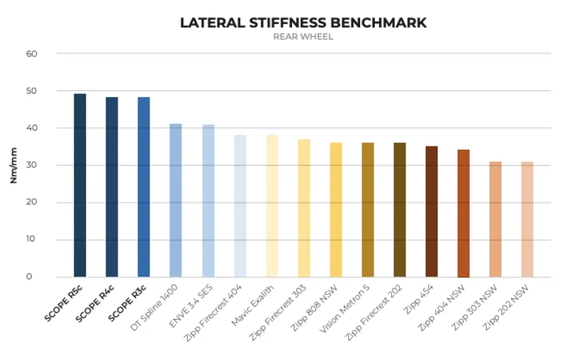 Scope Optimised Stiffness