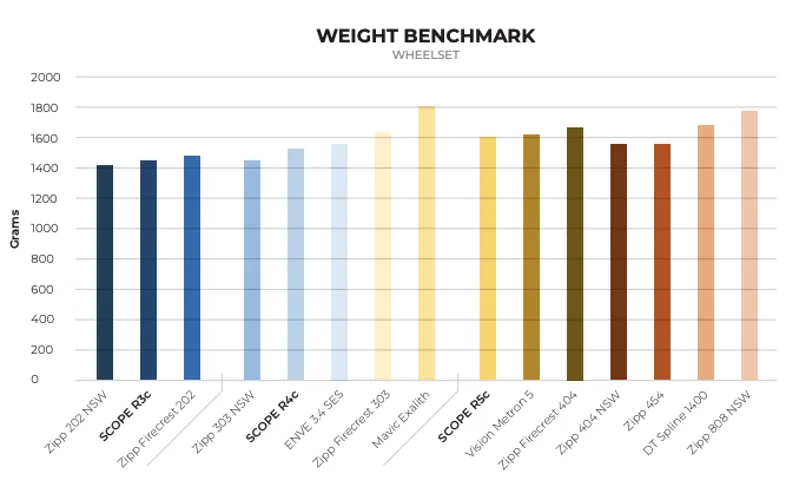 Scope Weight