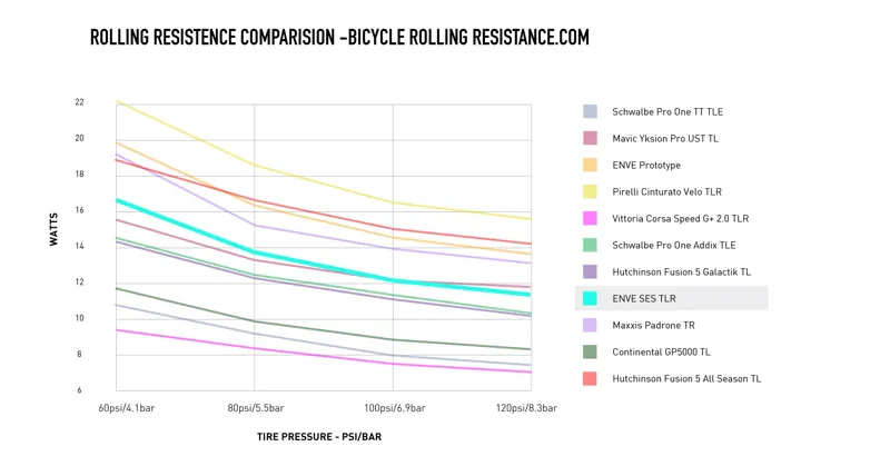 SES Tyre Test